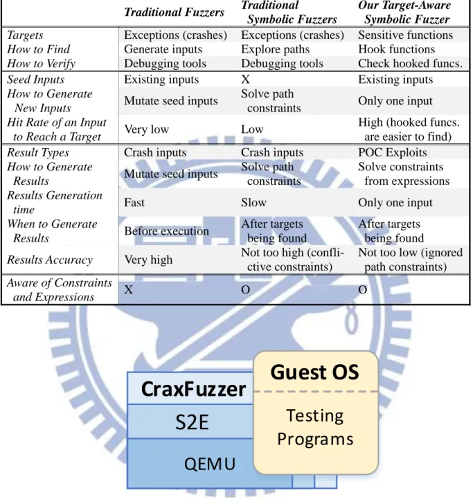 Table 1: Comparison of Traditional Fuzzers with CraxFuzzer 