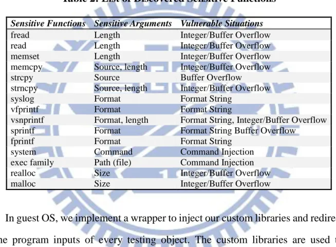 Table 2: List of Discovered Sensitive Functions 