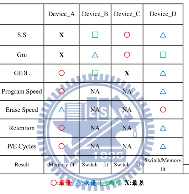 表 表.4-1 A~D元件各特性綜合 元件各特性綜合 元件各特性綜合比較表 元件各特性綜合 比較表 比較表 比較表 
