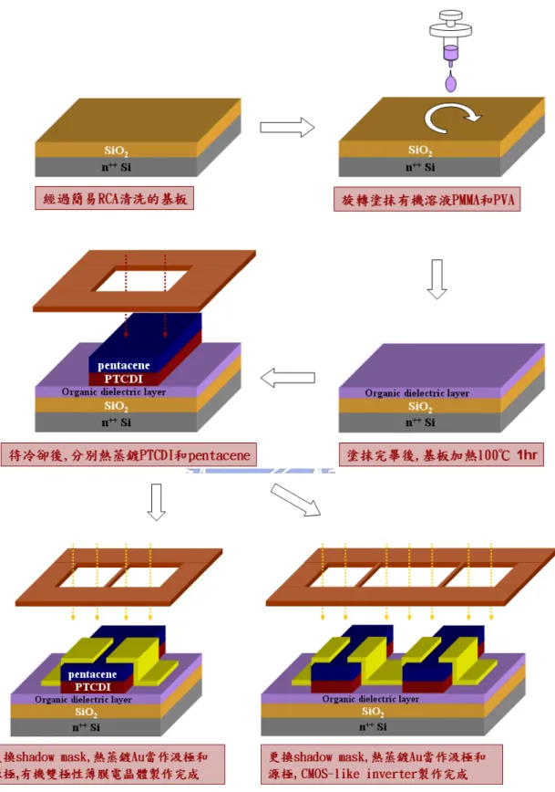 圖 3- 5 有機元件製作順序 