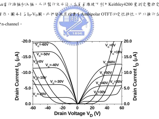 圖 4- 1  製作在SiO 2 基板上的Ambipolar OTFT在氮氣環境下呈現的I D -V D 曲線 