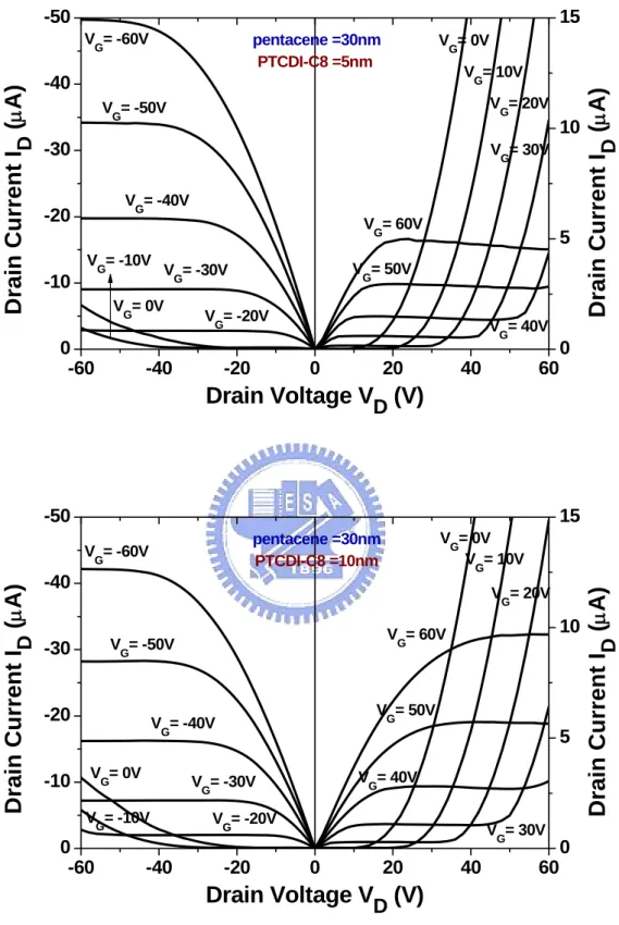 圖 4- 10 (a) 改變不同的PTCDI-C8 厚度(5nm、10nm)元件之I D -V D 特性曲線 