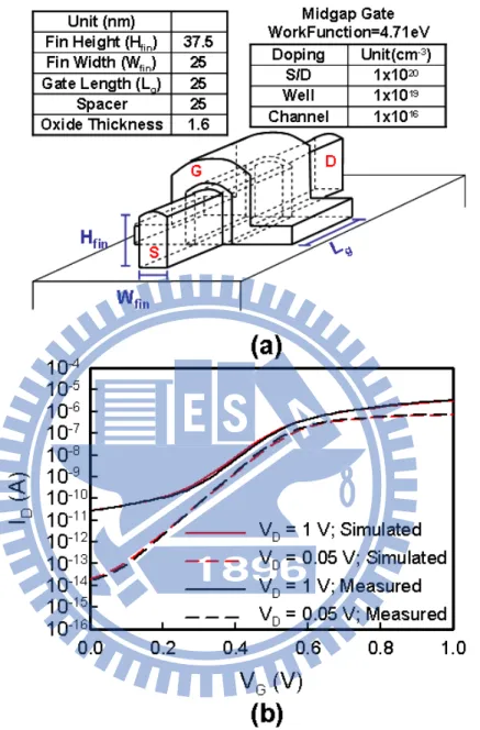 Figure 2.3: (a) An illustration of the simulated fin-type field effect transistors. The top of the fin is formed to a round shape naturally and the fin bottom is not actually rectangular for the lithography and silicon etching processes
