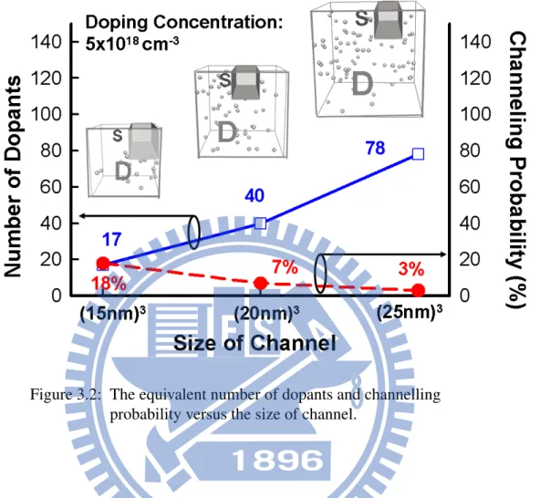 Figure 3.2: The equivalent number of dopants and channelling probability versus the size of channel.