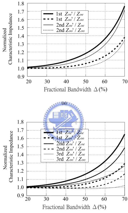 Figure 2.2 Normalized characteristic impedances Z oe  and Z oo  versus designed bandwidths with  ripple  level 0.1dB.(a) N = 3