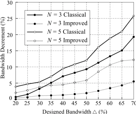 Fig. 2.3 Bandwidth decrement versus designed bandwidth from simulation responses of a third-  and fifth-order Chebyshev filters with 0.1dB ripple level