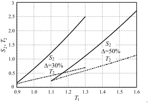 Fig. 3.4 Possible roots for S 2  and T 2  with respect to T 1  for a third-order filter with ∆ = 30% and ∆ = 50%