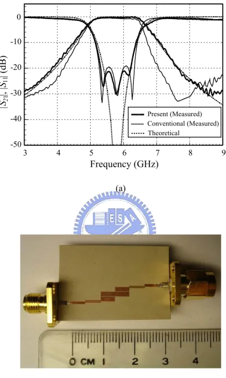 Fig. 3.6 (a) Theoretical and measured responses of filter α. (b) Photograph of the fabricated circuit