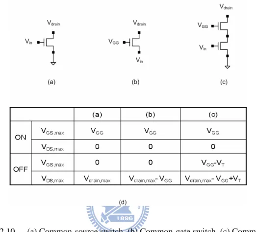 Figure 2.10  (a) Common-source switch, (b) Common-gate switch, (c) Common-gate  switch combined with common-source stage, (d) Maximum voltage stress for each case 