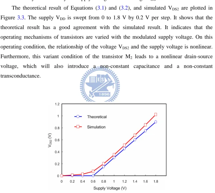 Figure 3.3  Theoretical and simulation results of V DS2  against supply voltage. 3.2 PHYSICAL ANALYSIS OF AM-AM AND AM-PM DISTORTION