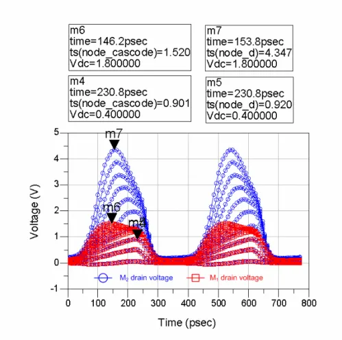Figure 3.4  Drain voltage of M 1  and M 2  as the variations of V DD . 3.2 PHYSICAL ANALYSIS OF AM-AM AND AM-PM DISTORTION