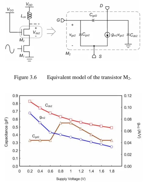Figure 3.7  Theoretical results of C db2 , C gd2  and g m2  against supply voltage. 