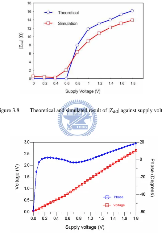 Figure 3.8  Theoretical and simulated result of |Z ds2 | against supply voltage. 