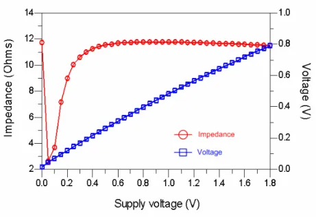 Figure 4.2  Simulated results of |Z ds2 | and V DS2  against supply voltage. 