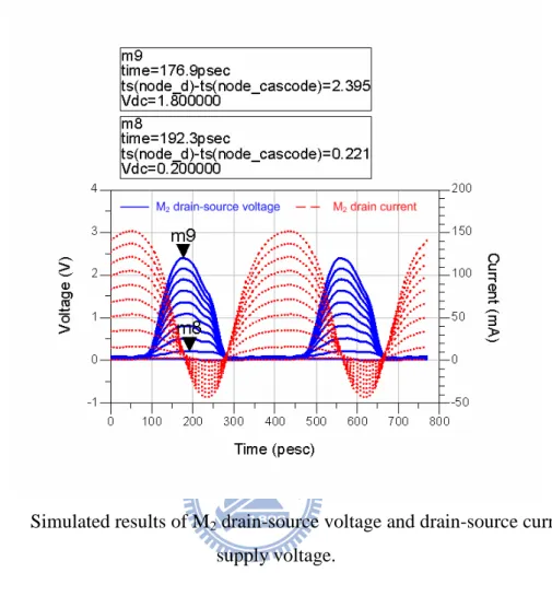 Figure 4.4  Simulated results of M 2  drain-source voltage and drain-source current against  supply voltage