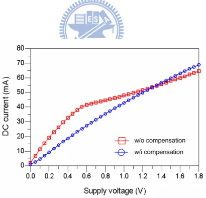 Figure 4.6  Compared dc current. 4.2 EFFICIENCY IMPROVEMENT