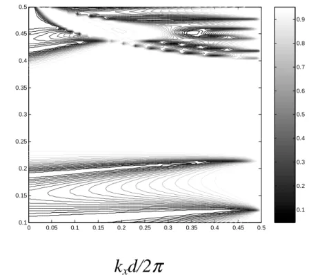 Figure 2:    Contour of constant reflection coefficient for the stacks of  1D periodic layer, where the number of stack is three