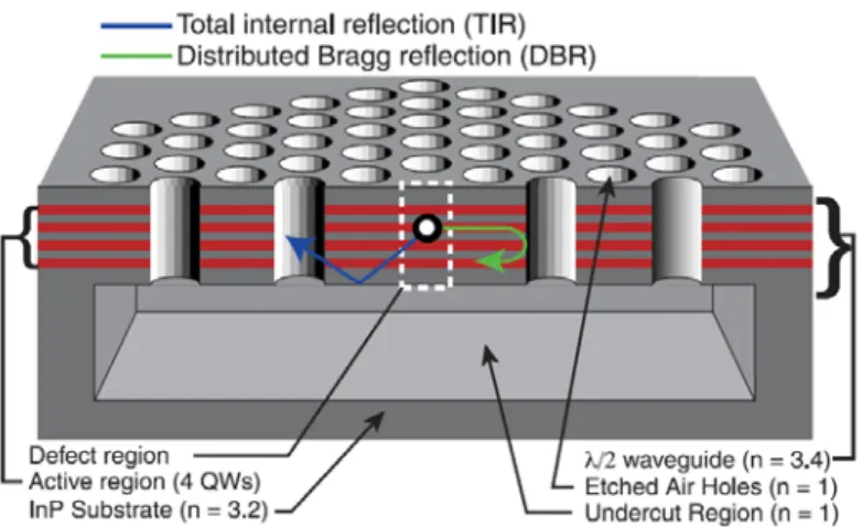 Fig. 1-2: Scheme of 2D PhC nanocavity firstly demonstrated by O. Painter et al. [8] 