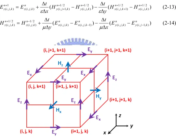 Fig. 2-1: Schemes of Yee cell in FDTD algorism. 
