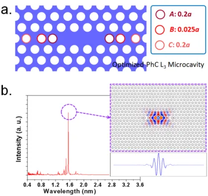 Fig. 2-4: (a) Scheme of optimized high Q PhC L 3  microcavity. (b) 3D FDTD simulated  resonance spectrum and main resonance mode profile in electric field