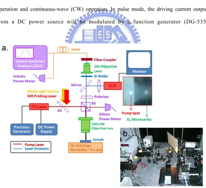 Fig. 2-7: (a) Scheme and (b) photo of NIR con-focal micro-PL system setup. 