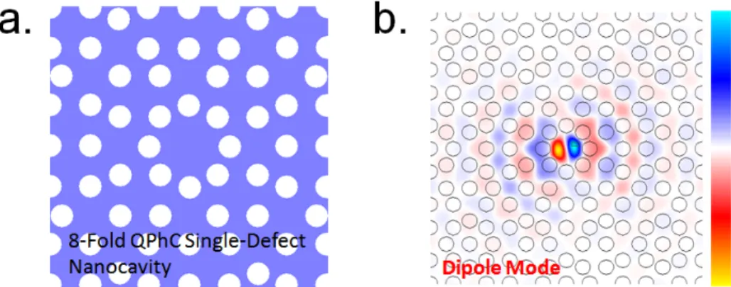 Fig. 3-2: (a) Scheme of original 8-fold QPhC D 1  nanocavity by removing a central air hole  and (b) the sustained dipole mode profile in magnetic field by FDTD simulation