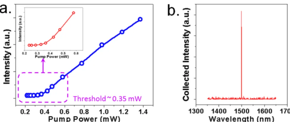 Fig. 3-5: (a) The measured L-L curve of 8-fold QPhC D 1  nanocavity. The inset shows the L-L  curve near threshold and indicates its threshold as low as 0.35 mW