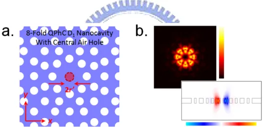 Fig. 3-7: (a) Scheme of an 8-fold QPhC D 1  nanocavity with central disturbance (air hole  inside or nano-post beneath)