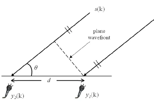 Fig.  1  Illustration  of  the  DOA  estimation  problem  in  2-dimensional  space  with  two  identical  microphones:  the  source  s k ( )   is  located  in  far-field,  the  incident  angle is θ, and the spacing between two sensors is d.