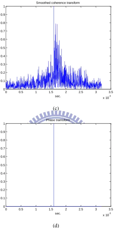 Fig. 2 (a) CCF, (b) GCCF of classical method, (c) GCCF of classical method of SCOT,  (d) GCCF of PHAT method