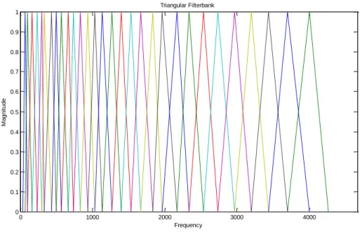Fig. 4 30-channel triangular filterbank.