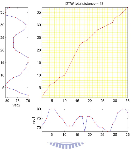 Fig. 5 The DP matching of two templates: the vertical axis stands for training speech        template and the horizontal axis stands for test speech template.