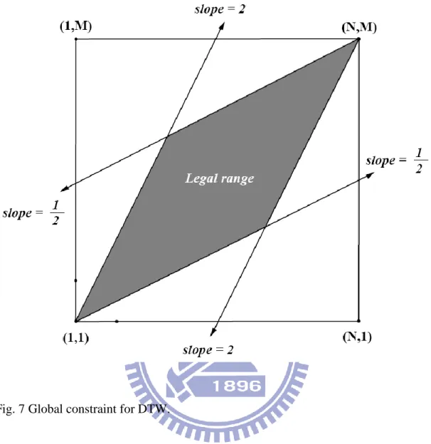 Fig. 7 Global constraint for DTW.