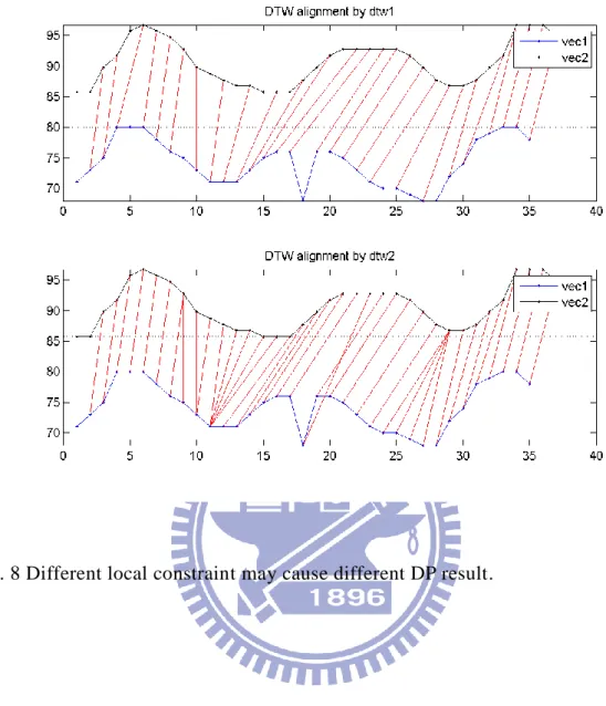 Fig. 8 Different local constraint may cause different DP result.