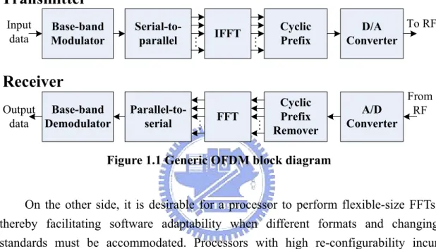 Figure 1.1 Generic OFDM block diagram 
