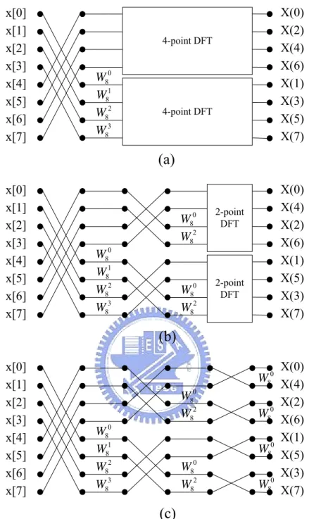 Figure 2.1 Decomposition of the 8-point DFT step by step in DIF algorithm 