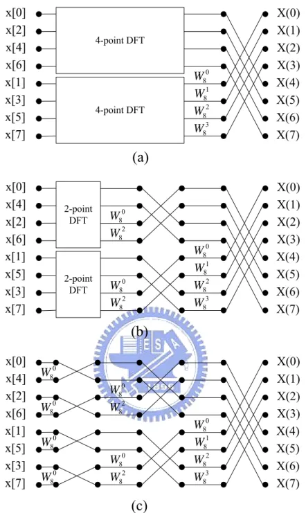 Figure 2.5 Decomposition of the 8-point DFT step by step in DIT algorithm 