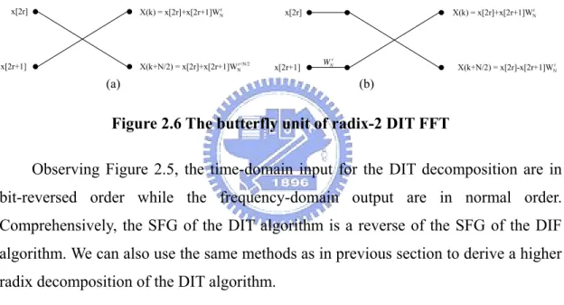 Figure 2.6 The butterfly unit of radix-2 DIT FFT 