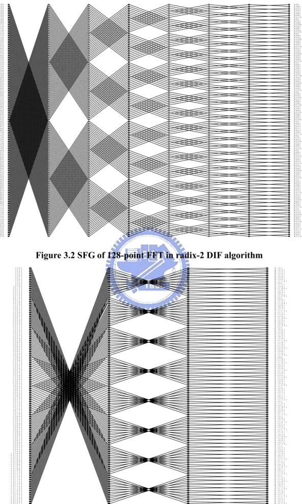Figure 3.2 SFG of 128-point FFT in radix-2 DIF algorithm 