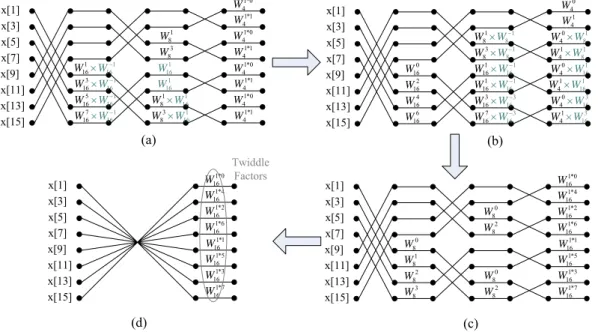 Figure 3.6 Procedure of combining three radix-2 stages into one radix-8 stage 