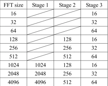 TABLE 3.2 N-based twiddle factors required for each multiplier stage    under different FFT size 