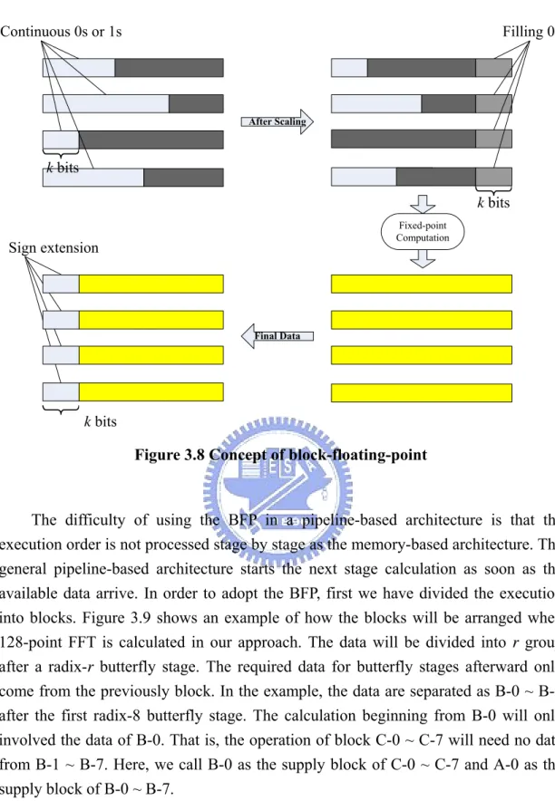 Figure 3.8 Concept of block-floating-point 