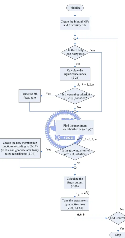 Fig. 2-2 The flowchart of the self-structuring algorithm for the SFS 