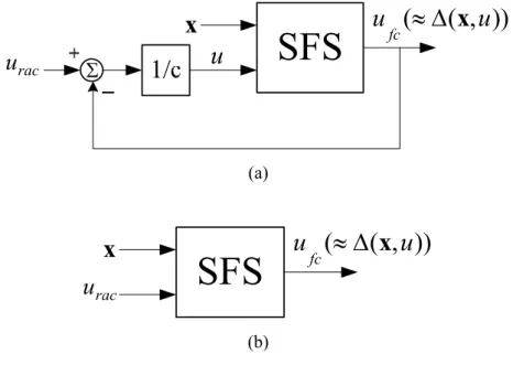 Fig. 2-3 (a) The recurrent fuzzy system; (b) The static fuzzy system 