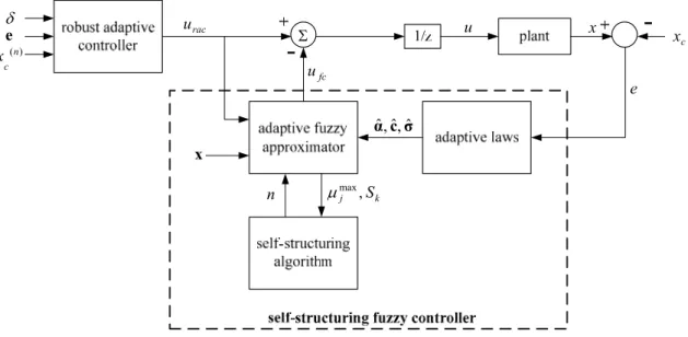 Fig. 2-4 The block diagram of RASFC for nonaffine nonlinear systems 