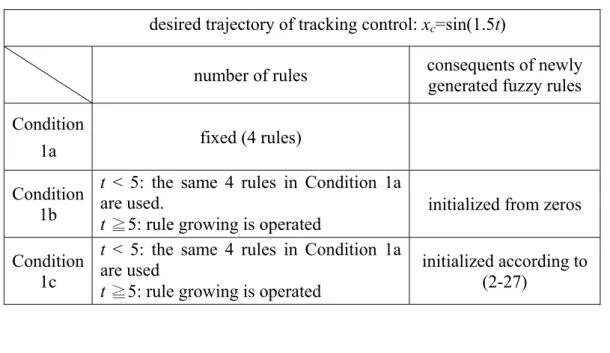 Table 2-1 Three conditions in Example 2-1  desired trajectory of tracking control: x c =sin(1.5t) 