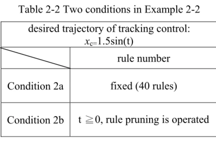 Table 2-2 Two conditions in Example 2-2  desired trajectory of tracking control:   