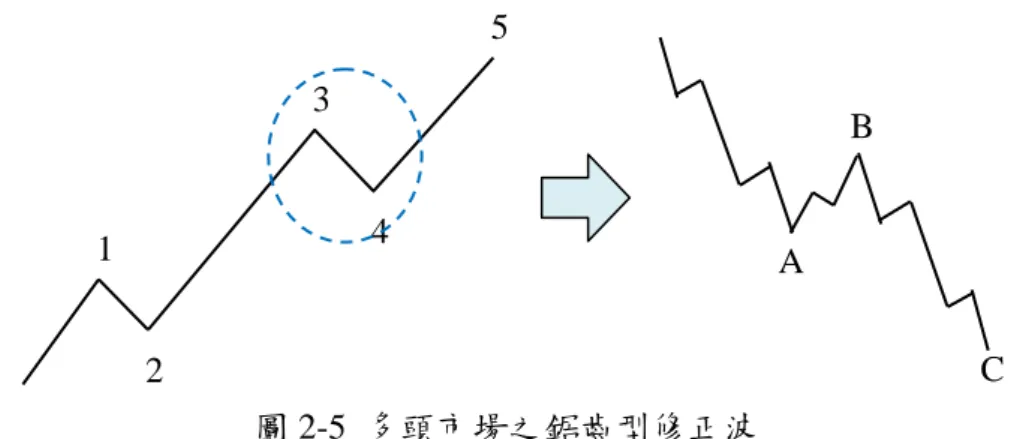 圖 2-5  多頭市場之鋸齒型修正波  5.  平台型(Flat)  平台型與鋸齒型相似，區別在於平台型調整浪的小波浪是由 3-3-5 的格局構 成。由於平台型的第 A 波及第 B 波是由三個小波浪構成，因此 B 波的反彈會於 A 波之起始點附近，C 波下跌的位置則會有些許變化，可能在 A 波結束點之上 或之下，而鋸齒型的 C 波較常穿越 A 浪之結束點。其規則仍是依循基本週期之 規則。  圖 2-6  多頭市場之平台型修正波  6