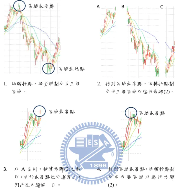 圖 3-4  抓取轉折點之步驟  以圖 3-4 為例，假設時間長度設定為 50 日，在輸入一段資料範圍後，首先 抓取資料內之最高點及最低點，若兩點皆不在邊界上且相距 50 日以上，則將之 定義為轉折點。接續進行步驟(3)，依轉斬點劃分為三個子區域，再將各區域分 別執行步驟(3)。以區域 A 為例，由於區域 A 之最高點位於邊界上，因此資料範 圍內縮一日，直至最高點不在邊界上，如圖 3-4 之 3 及 4 所示。持續重複步驟(2) 及步驟(3)，以完成抓取該波浪層級之所有轉折點。 A  B  C 區域最高點 