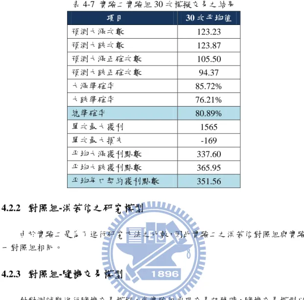 表 4-7  實驗二實驗組 30 次模擬交易之結果  項目  30 次平均值  預測大漲次數  123.23    預測大跌次數  123.87    預測大漲正確次數  105.50    預測大跌正確次數  94.37    大漲準確率  85.72%  大跌準確率  76.21%  總準確率  80.89%  單次最大獲利  1565  單次最大損失  -169  平均大漲獲利點數  337.60    平均大跌獲利點數  365.95    平均每口契約獲利點數  351.56    4.2.2  